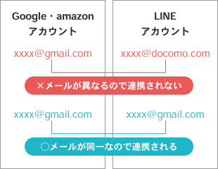 複数のアカウント連携サービスを利用する際の注意点