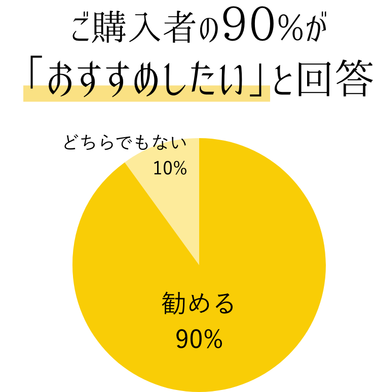 アンケート結果の円グラフ:勧める90%、はい10%